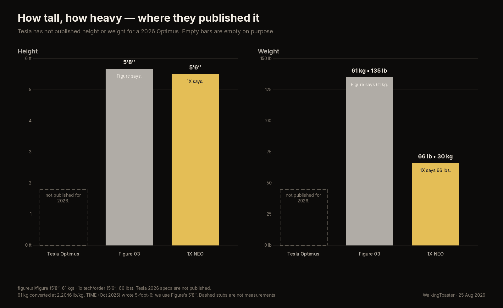 How tall, how heavy — where they published it. Tesla has not published height or weight for a 2026 Optimus. Empty bars are empty on purpose.